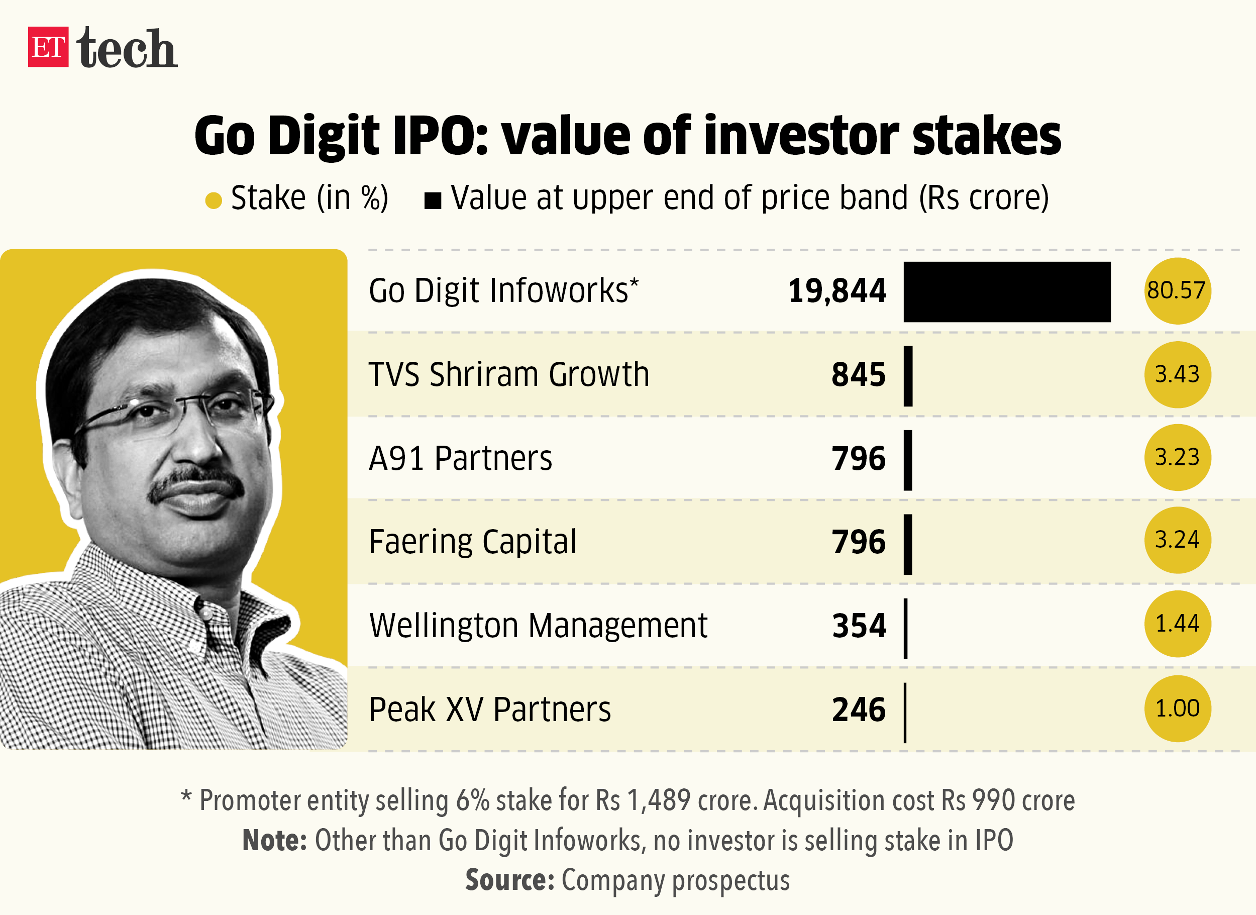Go Digit IPO value of investor stakes